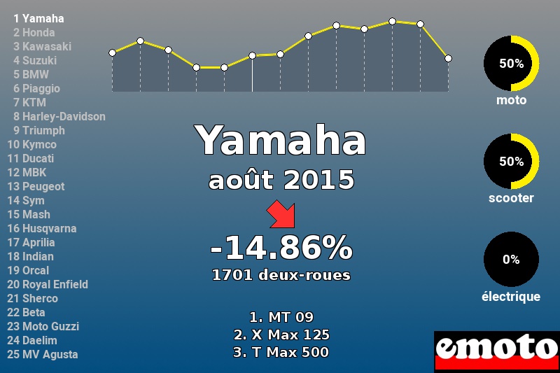 Immatriculations Yamaha en France en août 2015 Immatriculations Yamaha en France en août 2015