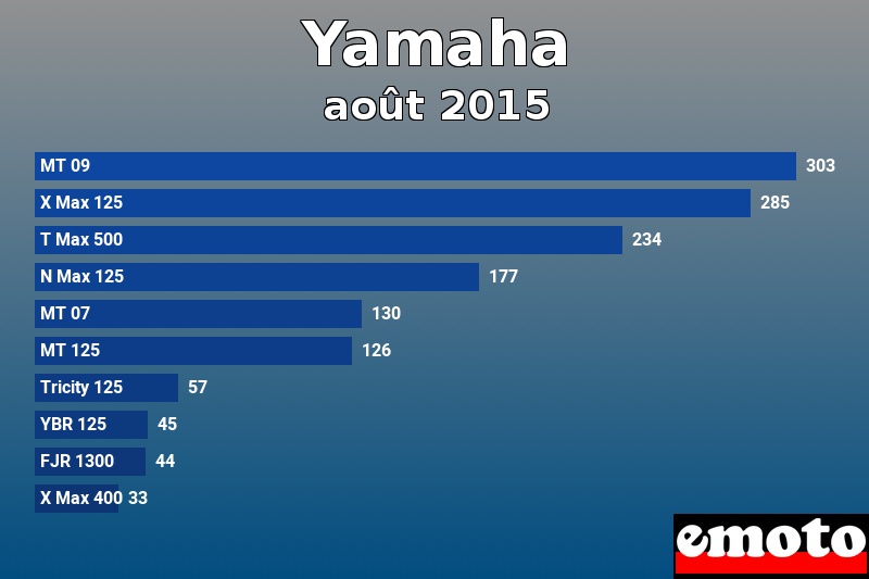 Les 10 Yamaha les plus immatriculés en août 2015 Les 10 Yamaha les plus immatriculés en août 2015