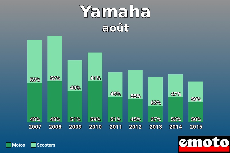 Répartition Motos Scooters Yamaha en août 2015 Répartition Motos Scooters Yamaha en août 2015