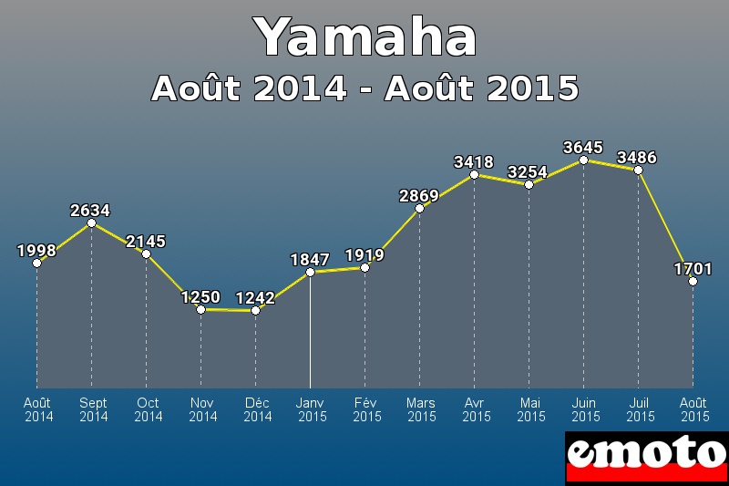 Yamaha les plus immatriculés de Août 2014 à Août 2015 Yamaha les plus immatriculés de Août 2014 à Août 2015