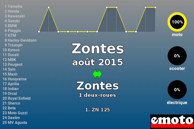 Immatriculations Zontes en France en août 2015 Immatriculations Zontes en France en août 2015