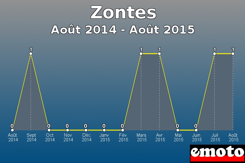 Zontes les plus immatriculés de Août 2014 à Août 2015 Zontes les plus immatriculés de Août 2014 à Août 2015