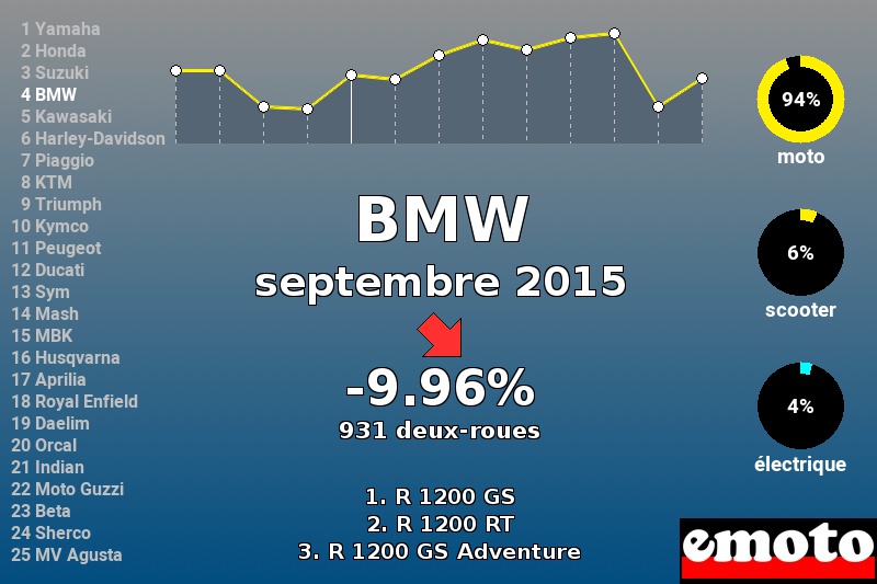 Immatriculations BMW en France en septembre 2015 Immatriculations BMW en France en septembre 2015