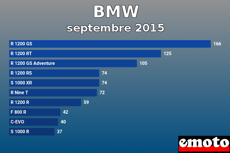 Les 10 BMW les plus immatriculés en septembre 2015 Les 10 BMW les plus immatriculés en septembre 2015