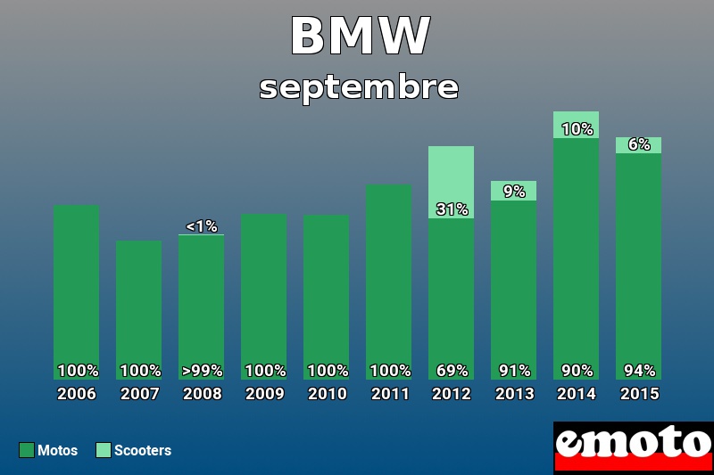 Répartition Motos Scooters BMW en septembre 2015 Répartition Motos Scooters BMW en septembre 2015