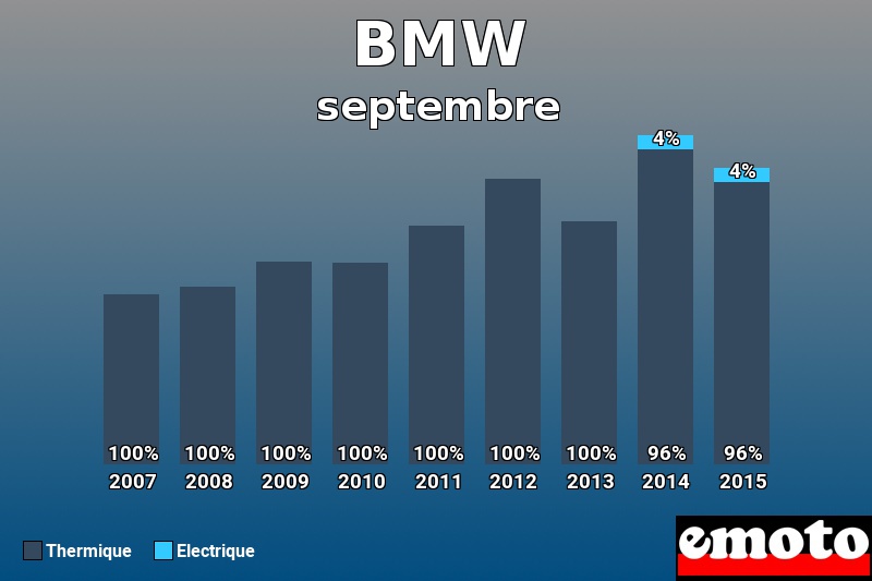 Répartition Thermique Electrique BMW en septembre 2015 Répartition Thermique Electrique BMW en septembre 2015