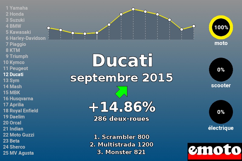 Immatriculations Ducati en France en septembre 2015 Immatriculations Ducati en France en septembre 2015