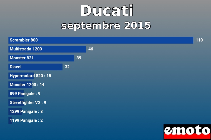 Les 10 Ducati les plus immatriculés en septembre 2015 Les 10 Ducati les plus immatriculés en septembre 2015