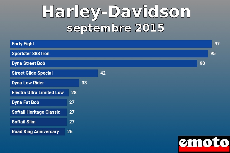 Les 10 Harley-Davidson les plus immatriculés en septembre 2015 Les 10 Harley-Davidson les plus immatriculés en septembre 2015
