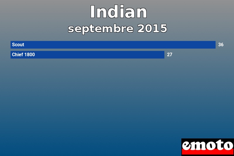 Les 2 Indian les plus immatriculés en septembre 2015 Les 2 Indian les plus immatriculés en septembre 2015