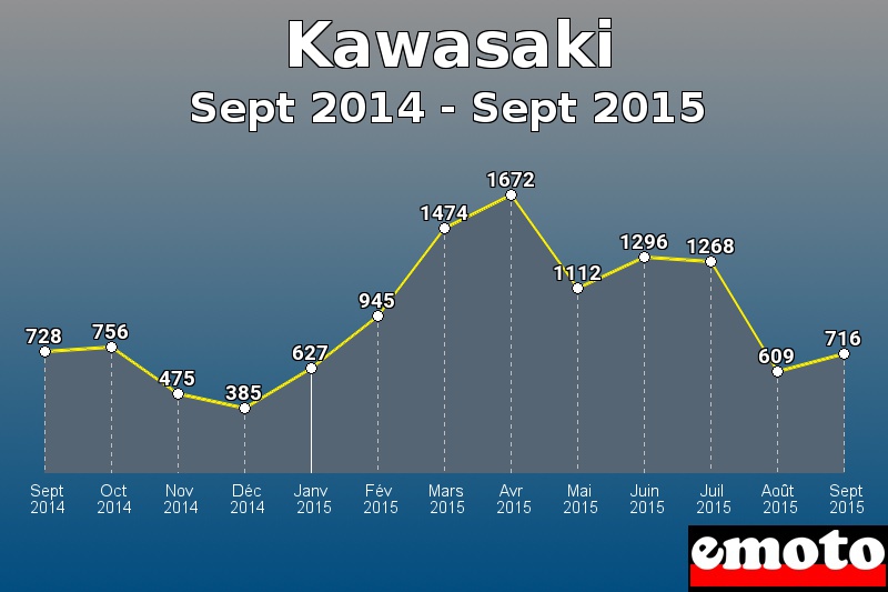 Kawasaki les plus immatriculés de Sept 2014 à Sept 2015 Kawasaki les plus immatriculés de Sept 2014 à Sept 2015