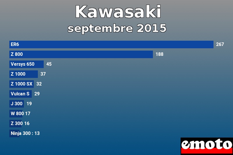 Les 10 Kawasaki les plus immatriculés en septembre 2015 Les 10 Kawasaki les plus immatriculés en septembre 2015