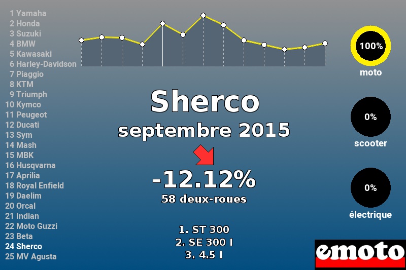 Immatriculations Sherco en France en septembre 2015 Immatriculations Sherco en France en septembre 2015