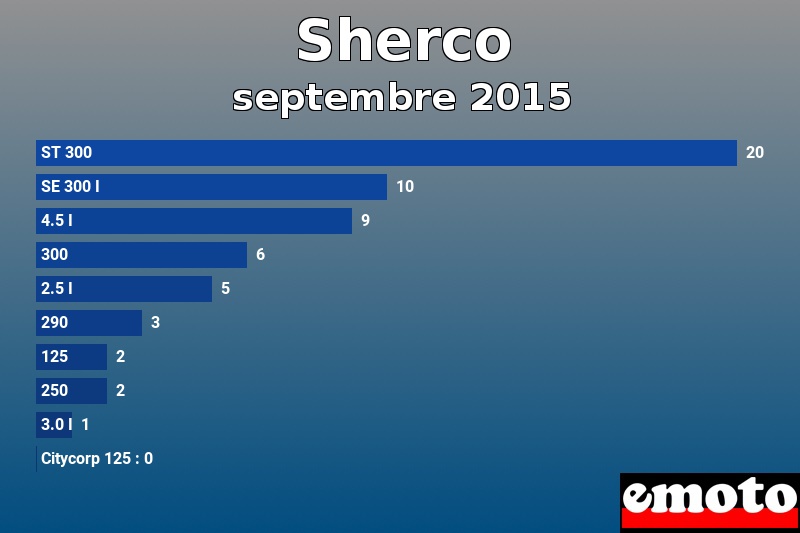 Les 10 Sherco les plus immatriculés en septembre 2015 Les 10 Sherco les plus immatriculés en septembre 2015