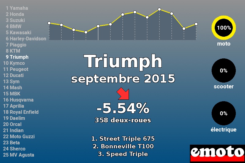 Immatriculations Triumph en France en septembre 2015 Immatriculations Triumph en France en septembre 2015