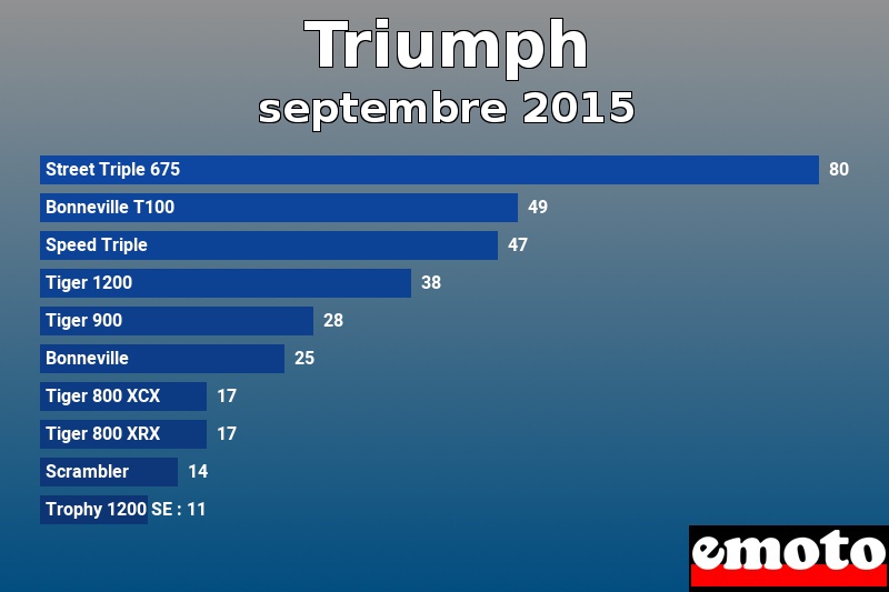 Les 10 Triumph les plus immatriculés en septembre 2015 Les 10 Triumph les plus immatriculés en septembre 2015
