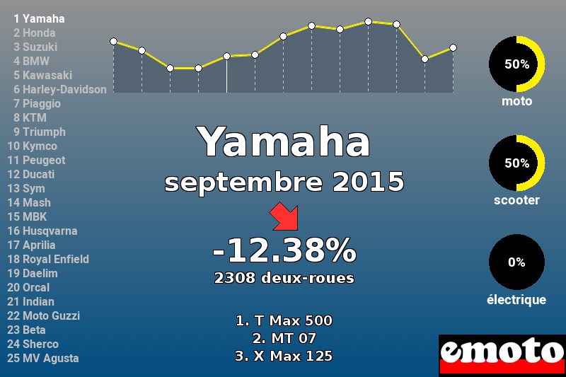 Immatriculations Yamaha en France en septembre 2015 Immatriculations Yamaha en France en septembre 2015