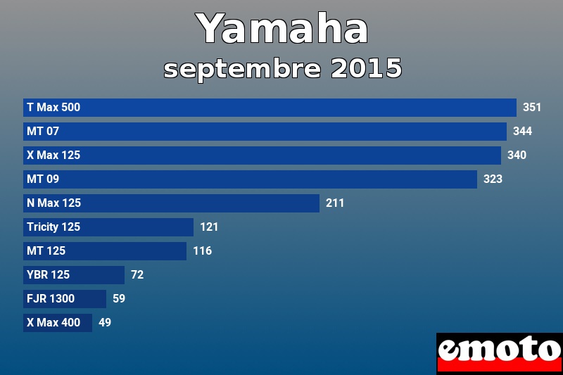Les 10 Yamaha les plus immatriculés en septembre 2015 Les 10 Yamaha les plus immatriculés en septembre 2015