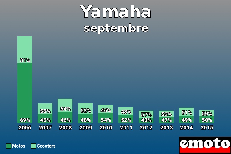 Répartition Motos Scooters Yamaha en septembre 2015 Répartition Motos Scooters Yamaha en septembre 2015