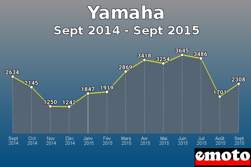 Yamaha les plus immatriculés de Sept 2014 à Sept 2015 Yamaha les plus immatriculés de Sept 2014 à Sept 2015