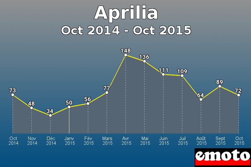 Aprilia les plus immatriculés de Oct 2014 à Oct 2015 Aprilia les plus immatriculés de Oct 2014 à Oct 2015
