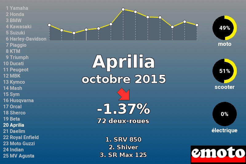 Immatriculations Aprilia en France en octobre 2015 Immatriculations Aprilia en France en octobre 2015