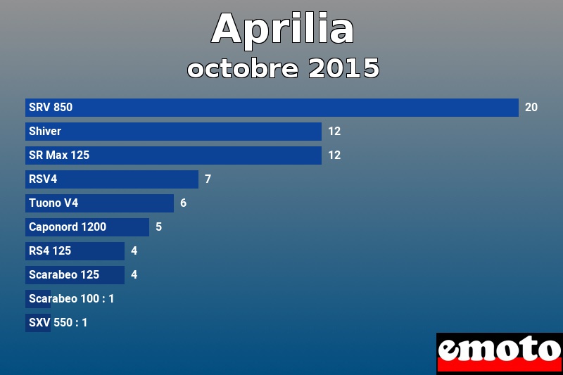 Les 10 Aprilia les plus immatriculés en octobre 2015 Les 10 Aprilia les plus immatriculés en octobre 2015