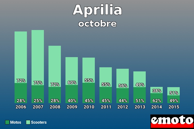 Répartition Motos Scooters Aprilia en octobre 2015 Répartition Motos Scooters Aprilia en octobre 2015