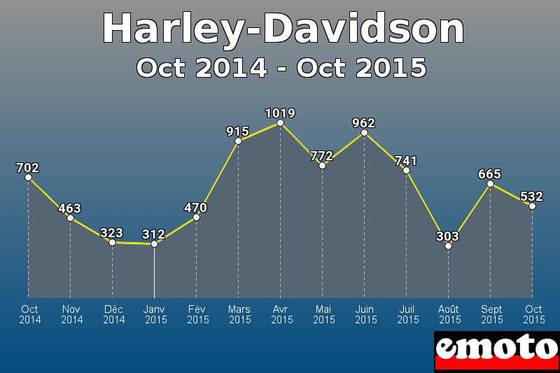 Harley-Davidson les plus immatriculés de Oct 2014 à Oct 2015 Harley-Davidson les plus immatriculés de Oct 2014 à Oct 2015
