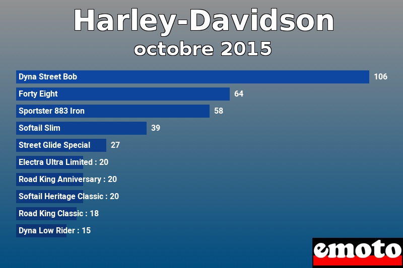 Les 10 Harley-Davidson les plus immatriculés en octobre 2015 Les 10 Harley-Davidson les plus immatriculés en octobre 2015