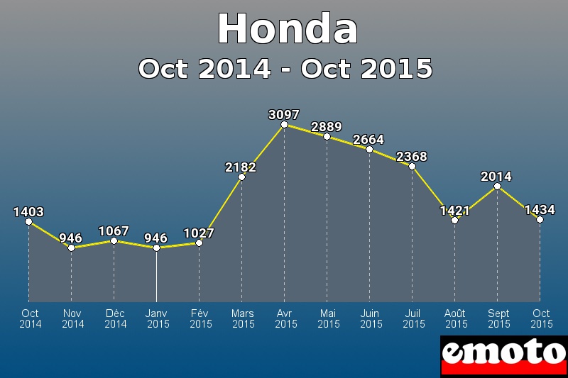 Honda les plus immatriculés de Oct 2014 à Oct 2015 Honda les plus immatriculés de Oct 2014 à Oct 2015