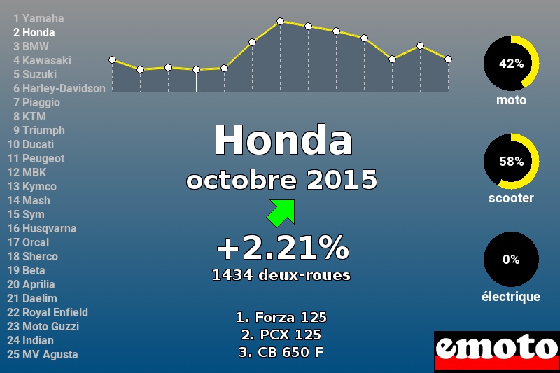 Immatriculations Honda en France en octobre 2015 Immatriculations Honda en France en octobre 2015