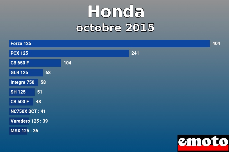 Les 10 Honda les plus immatriculés en octobre 2015 Les 10 Honda les plus immatriculés en octobre 2015