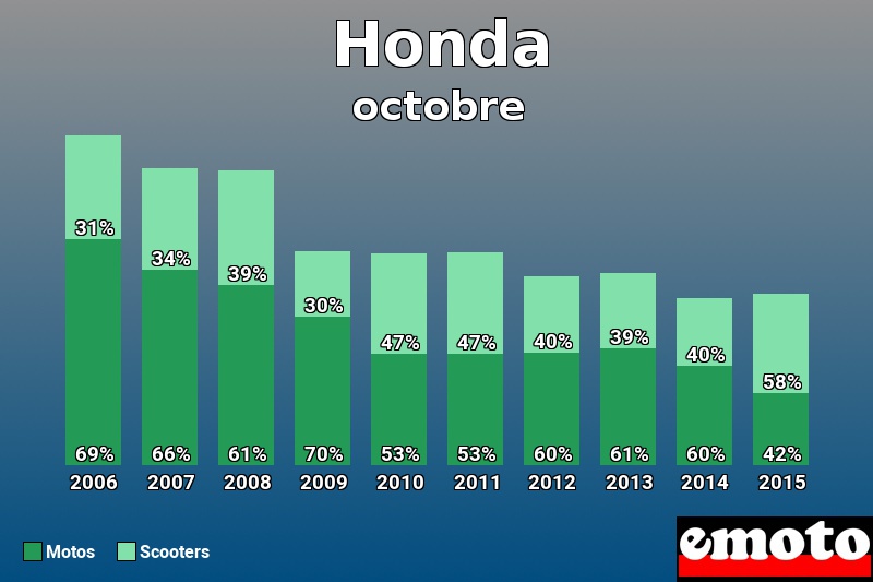 Répartition Motos Scooters Honda en octobre 2015 Répartition Motos Scooters Honda en octobre 2015