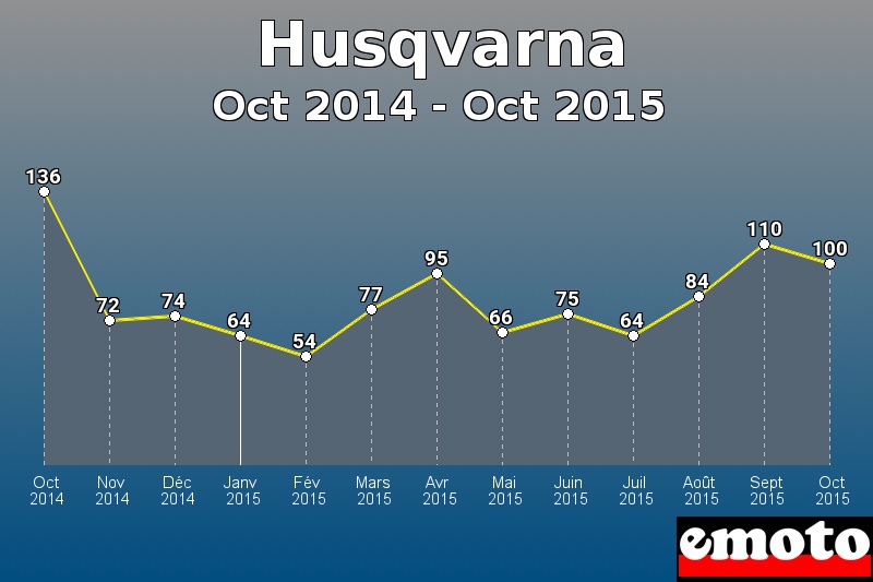 Husqvarna les plus immatriculés de Oct 2014 à Oct 2015 Husqvarna les plus immatriculés de Oct 2014 à Oct 2015