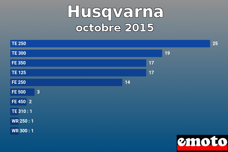 Les 10 Husqvarna les plus immatriculés en octobre 2015 Les 10 Husqvarna les plus immatriculés en octobre 2015