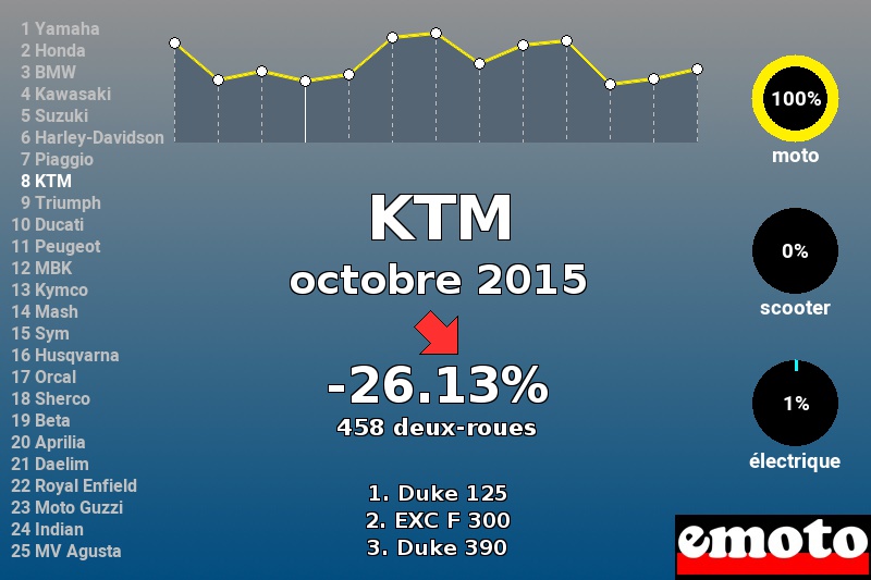 Immatriculations KTM en France en octobre 2015 Immatriculations KTM en France en octobre 2015