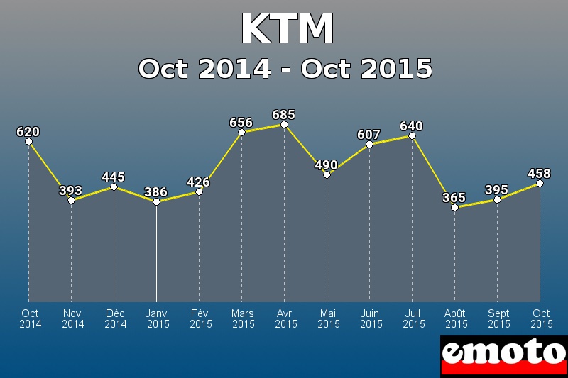 KTM les plus immatriculés de Oct 2014 à Oct 2015 KTM les plus immatriculés de Oct 2014 à Oct 2015