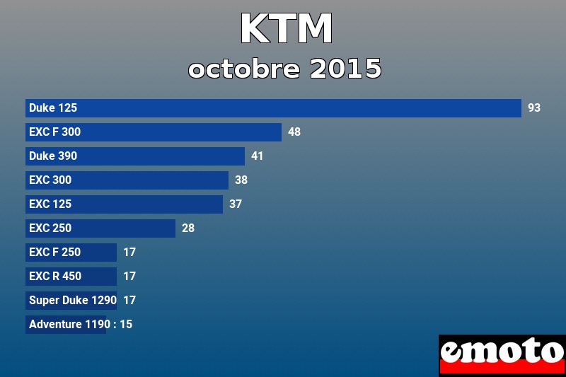 Les 10 KTM les plus immatriculés en octobre 2015 Les 10 KTM les plus immatriculés en octobre 2015