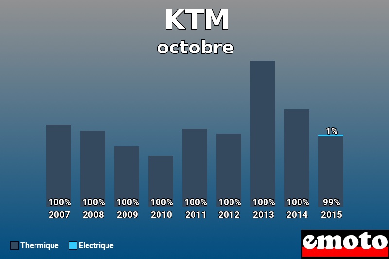 Répartition Thermique Electrique KTM en octobre 2015 Répartition Thermique Electrique KTM en octobre 2015