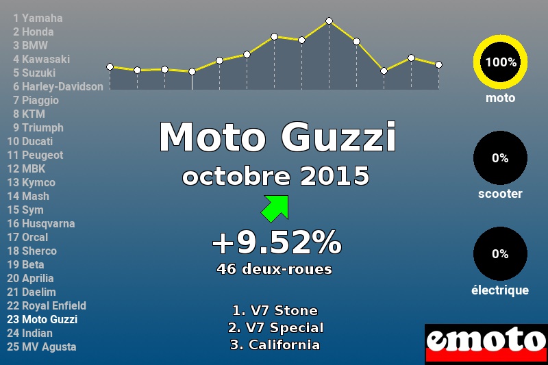 Immatriculations Moto Guzzi en France en octobre 2015 Immatriculations Moto Guzzi en France en octobre 2015