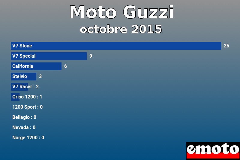 Les 10 Moto Guzzi les plus immatriculés en octobre 2015 Les 10 Moto Guzzi les plus immatriculés en octobre 2015