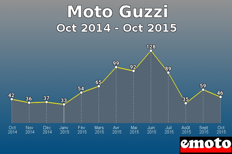 Moto Guzzi les plus immatriculés de Oct 2014 à Oct 2015 Moto Guzzi les plus immatriculés de Oct 2014 à Oct 2015