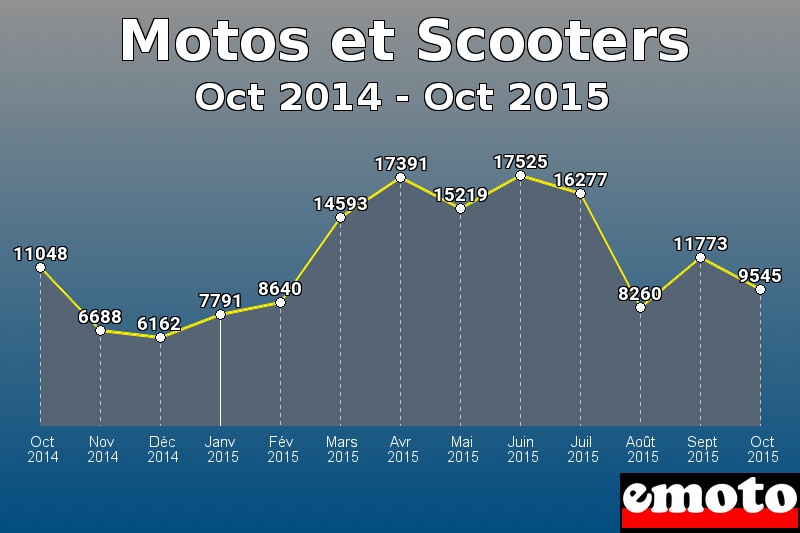 Motos et Scooters les plus immatriculés de Oct 2014 à Oct 2015 Motos et Scooters les plus immatriculés de Oct 2014 à Oct 2015