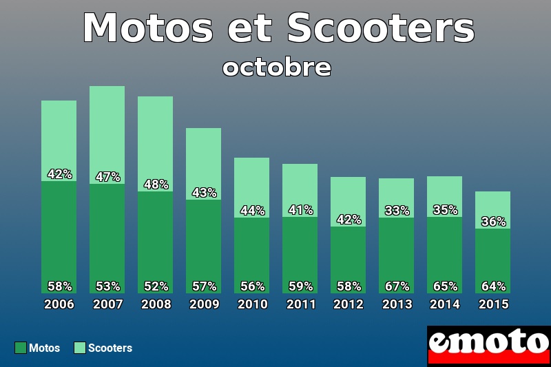 Répartition Motos Scooters Motos et Scooters en octobre 2015 Répartition Motos Scooters Motos et Scooters en octobre 2015