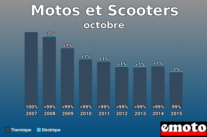 Répartition Thermique Electrique Motos et Scooters en octobre 2015 Répartition Thermique Electrique Motos et Scooters en octobre 2015