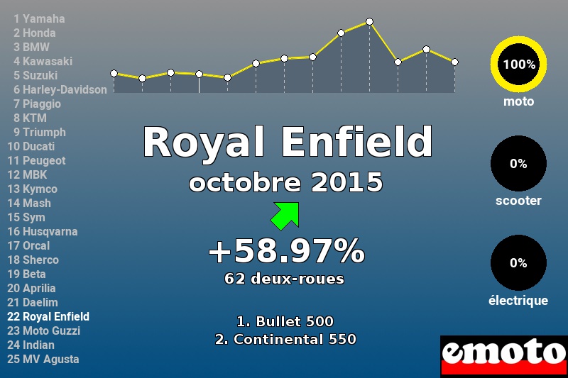 Immatriculations Royal Enfield en France en octobre 2015 Immatriculations Royal Enfield en France en octobre 2015