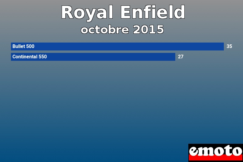 Les 2 Royal Enfield les plus immatriculés en octobre 2015 Les 2 Royal Enfield les plus immatriculés en octobre 2015