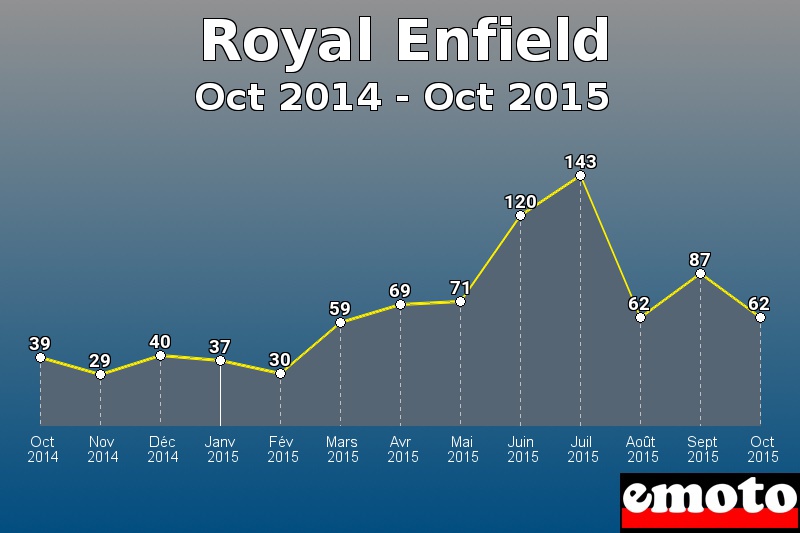 Royal Enfield les plus immatriculés de Oct 2014 à Oct 2015 Royal Enfield les plus immatriculés de Oct 2014 à Oct 2015