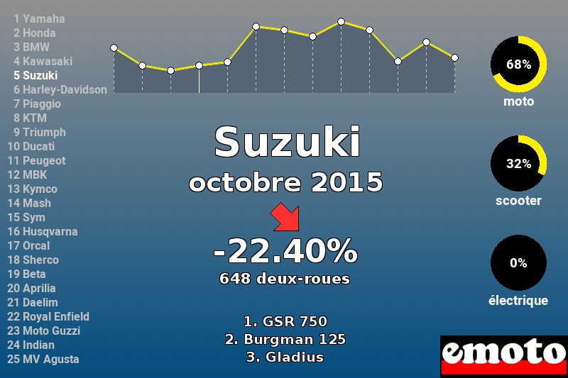 Immatriculations Suzuki en France en octobre 2015 Immatriculations Suzuki en France en octobre 2015